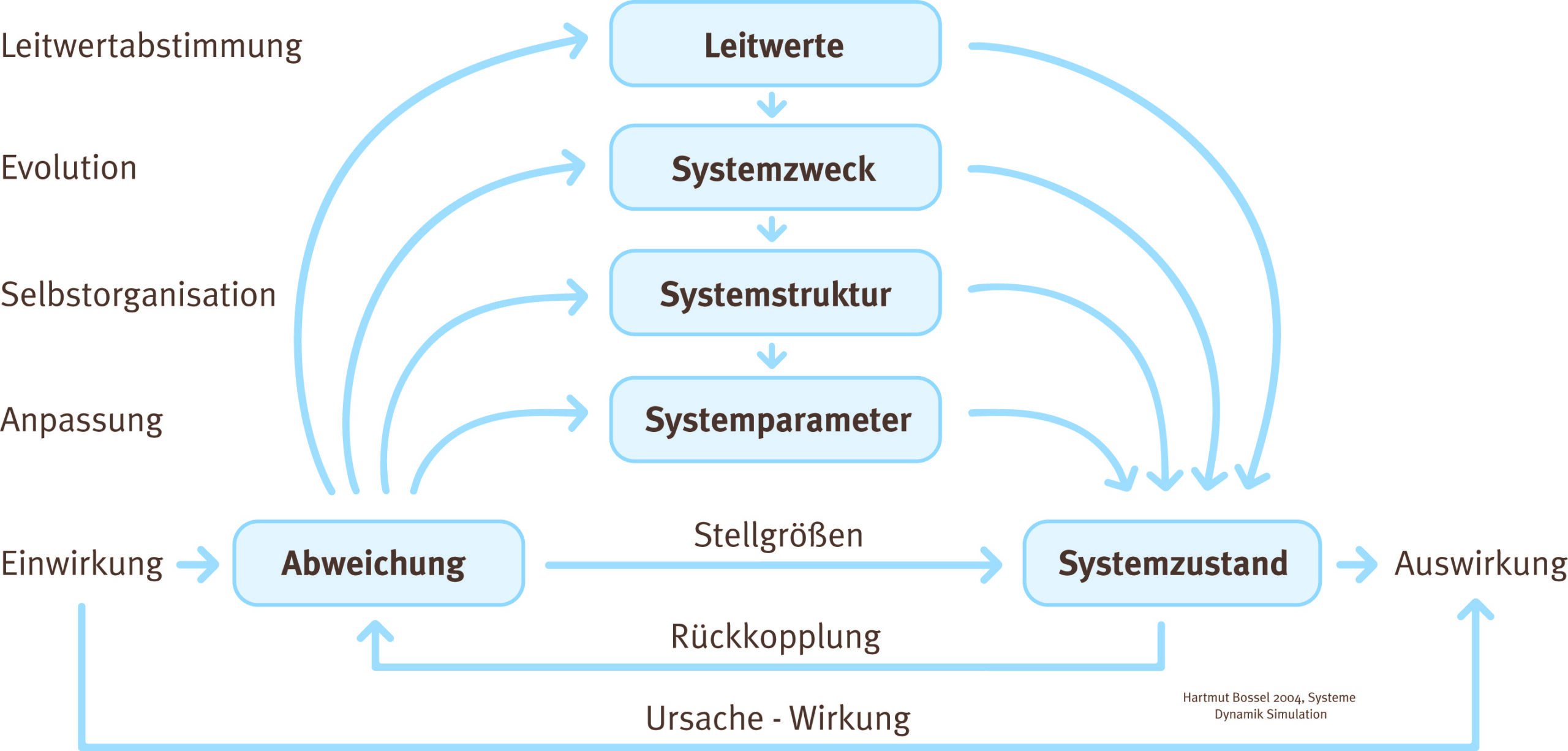 Woraus sich das Verhalten kompexer Systeme ergeben kann